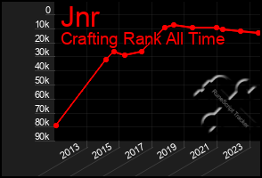 Total Graph of Jnr