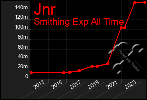 Total Graph of Jnr