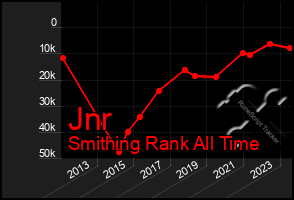 Total Graph of Jnr