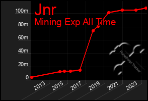 Total Graph of Jnr