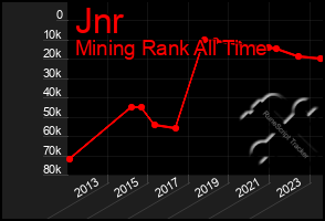 Total Graph of Jnr