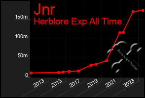 Total Graph of Jnr