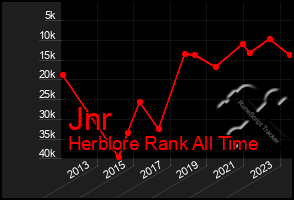 Total Graph of Jnr