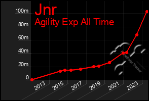 Total Graph of Jnr