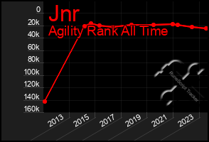 Total Graph of Jnr