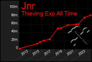 Total Graph of Jnr