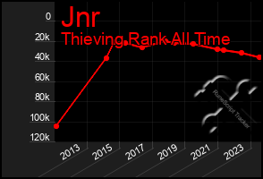 Total Graph of Jnr