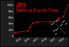 Total Graph of Jnr