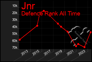 Total Graph of Jnr