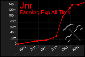 Total Graph of Jnr