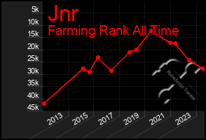 Total Graph of Jnr