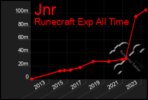 Total Graph of Jnr