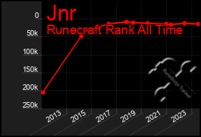 Total Graph of Jnr