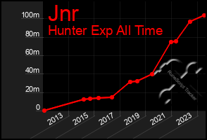 Total Graph of Jnr