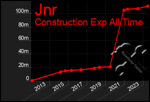 Total Graph of Jnr