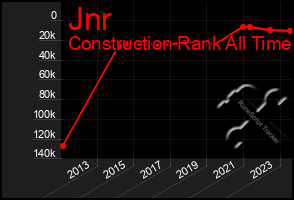 Total Graph of Jnr