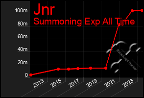 Total Graph of Jnr