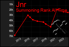 Total Graph of Jnr