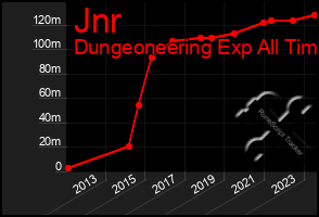 Total Graph of Jnr