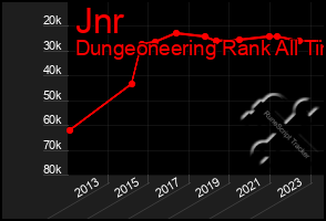 Total Graph of Jnr