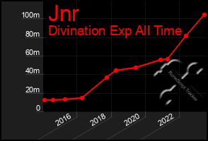 Total Graph of Jnr