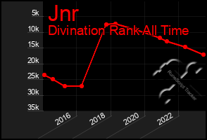 Total Graph of Jnr