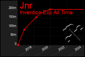 Total Graph of Jnr