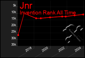 Total Graph of Jnr