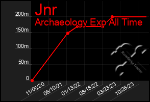 Total Graph of Jnr