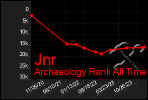 Total Graph of Jnr