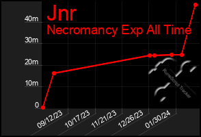 Total Graph of Jnr