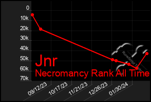 Total Graph of Jnr