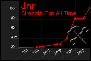 Total Graph of Jnr