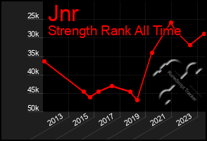 Total Graph of Jnr