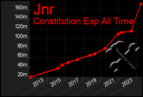 Total Graph of Jnr