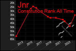 Total Graph of Jnr