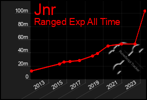 Total Graph of Jnr