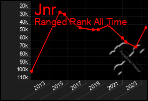 Total Graph of Jnr