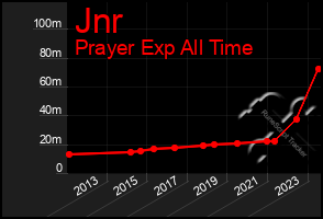 Total Graph of Jnr