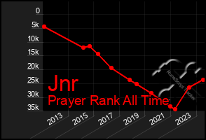 Total Graph of Jnr