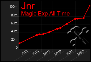 Total Graph of Jnr