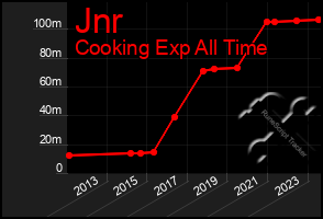 Total Graph of Jnr