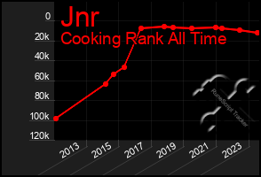 Total Graph of Jnr