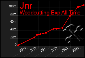 Total Graph of Jnr