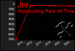 Total Graph of Jnr