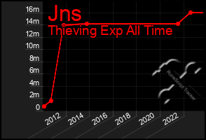 Total Graph of Jns