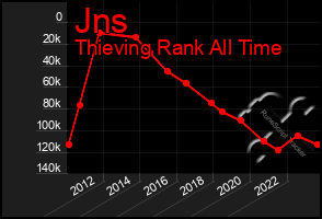 Total Graph of Jns