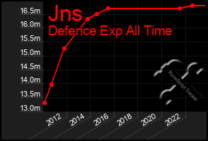 Total Graph of Jns