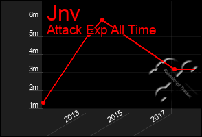 Total Graph of Jnv