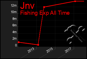 Total Graph of Jnv